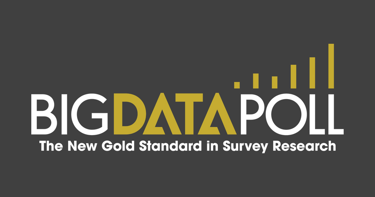 Big Data Poll conducts highly accurate surveys and research, digging deeper into data and cutting through the noise to hear the voices of those who matter most to you.