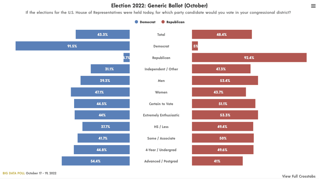 Republicans Lead By Expanding Margin on Generic Ballot